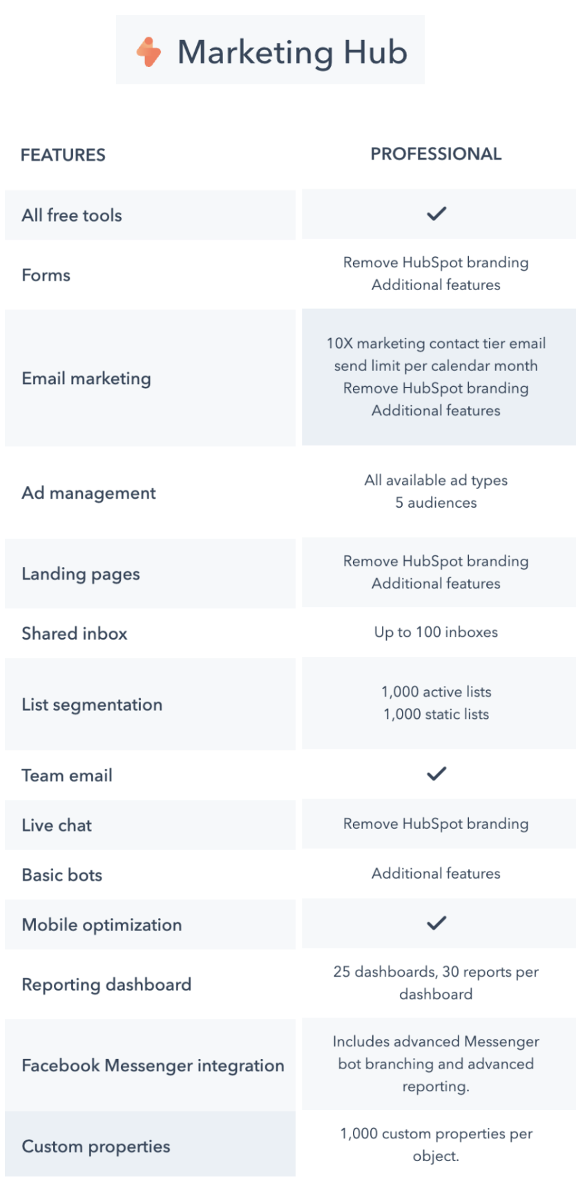 Marketing Hub Pro Plan Inclusions