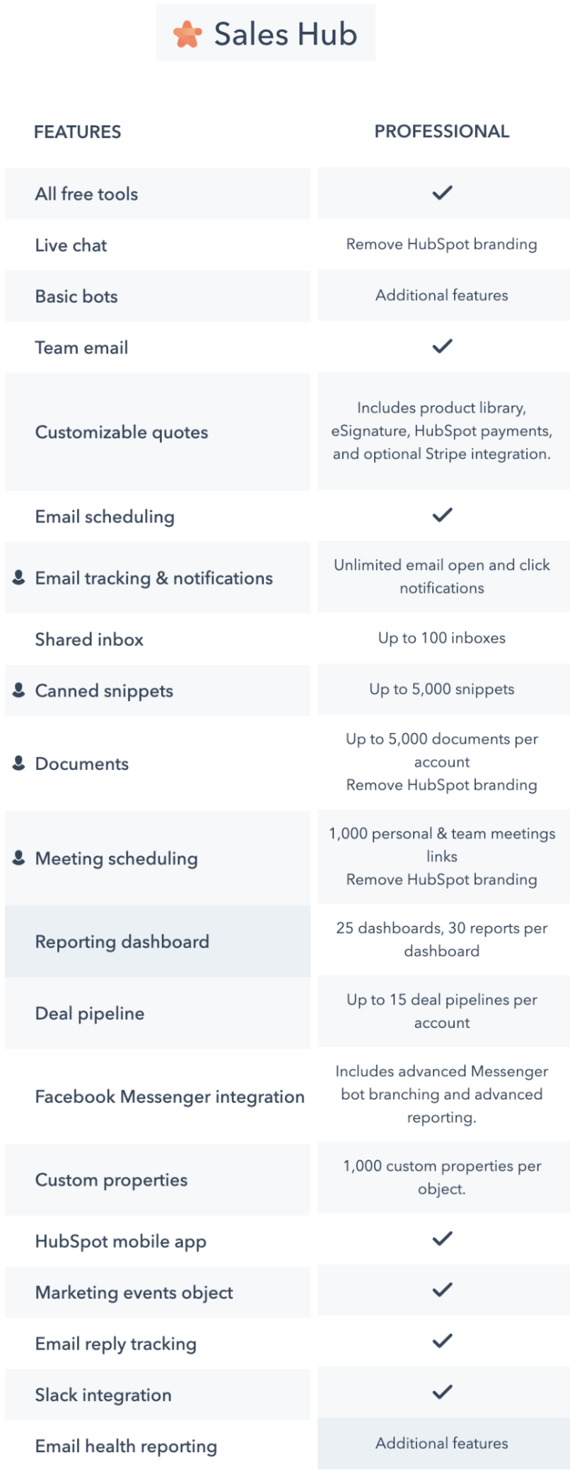 Sales Hub Pro Plan Inclusions