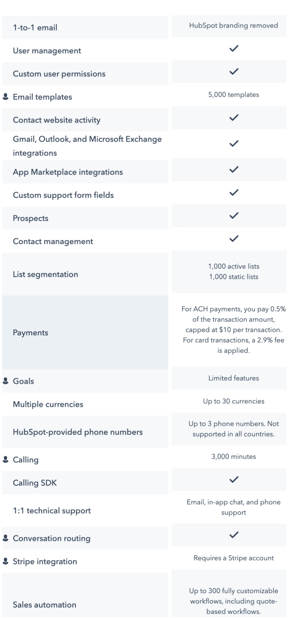 Sales Hub Pro Plan Inclusions
