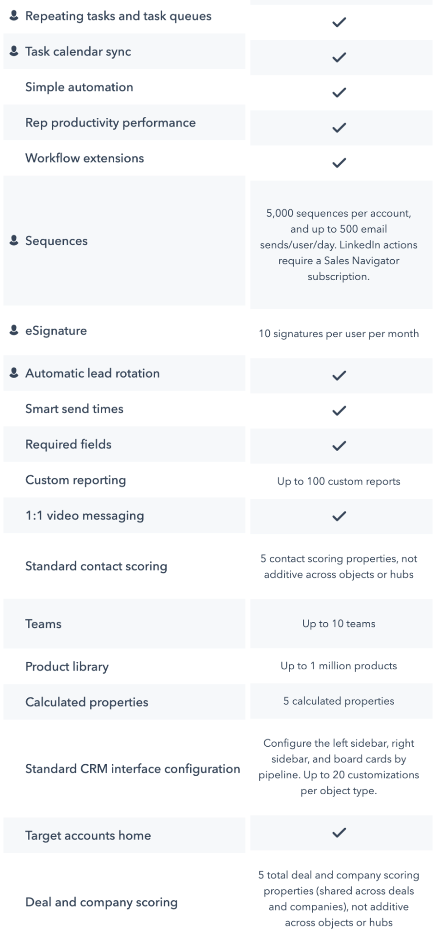 Sales Hub Pro Plan Inclusions