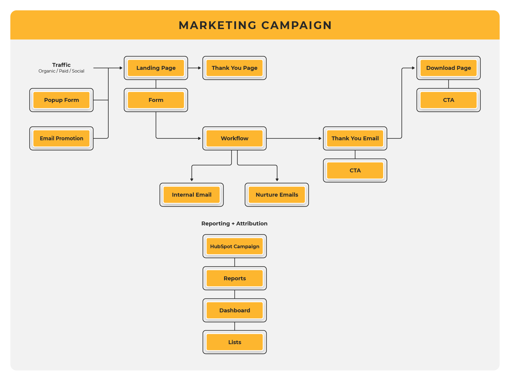 What's Included in the HubSpot Marketing Campaign Implementation