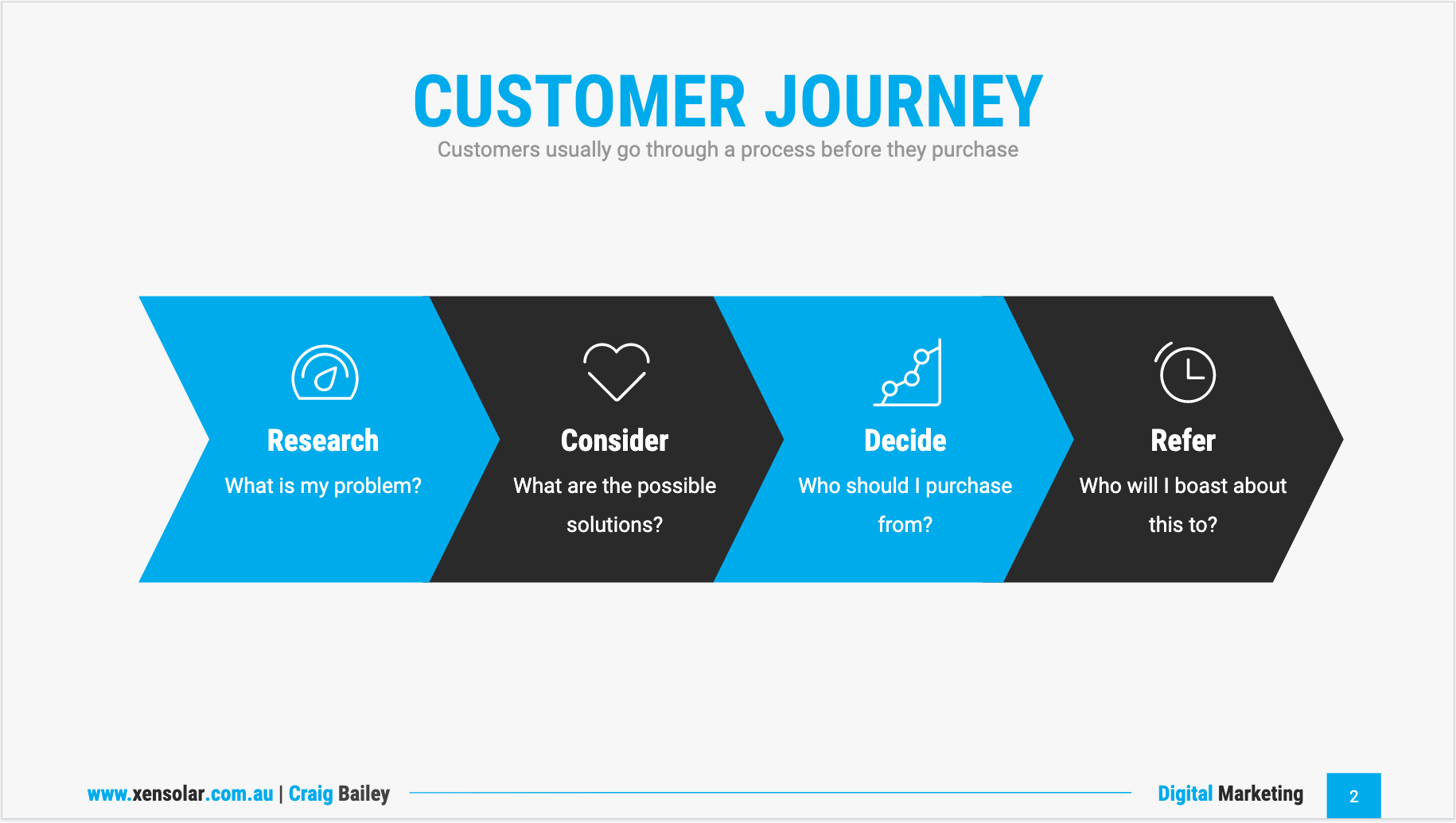 Customer journey stages