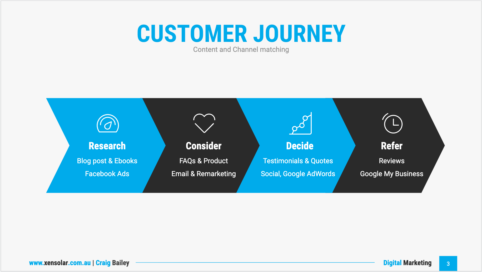 Customer Journey content assets